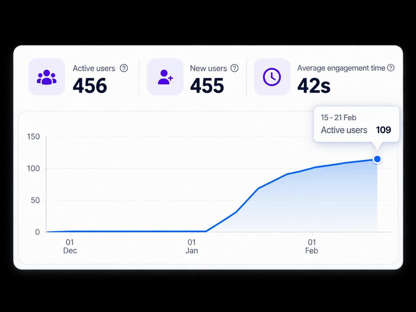 Original results graphic showing 456 active users, 455 new users, 42-second average engagement time, and 109 active users for 15–21 February