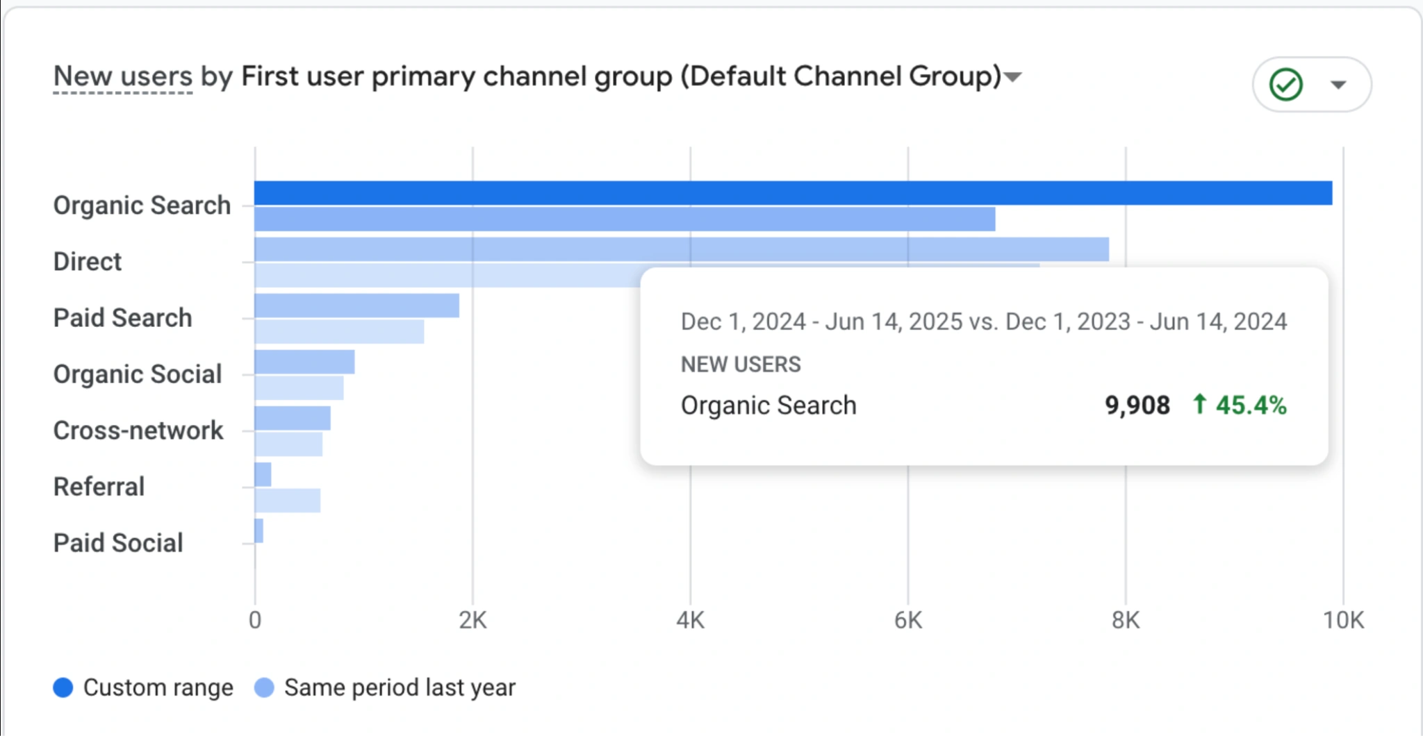 Supplied Google Analytics channel chart reporting 9,908 Organic Search new users, up 45.4%, for December 1, 2024–June 14, 2025 versus December 1, 2023–June 14, 2024